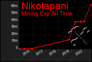 Total Graph of Nikotapani