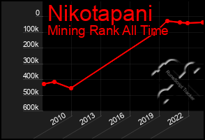 Total Graph of Nikotapani