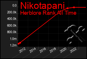 Total Graph of Nikotapani