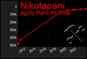 Total Graph of Nikotapani