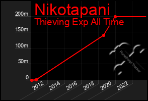 Total Graph of Nikotapani