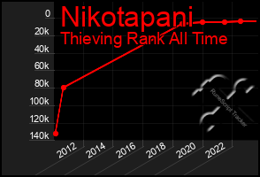 Total Graph of Nikotapani