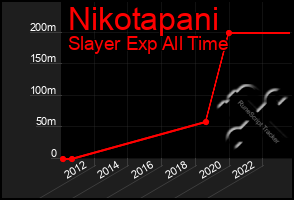 Total Graph of Nikotapani