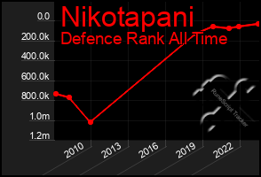 Total Graph of Nikotapani