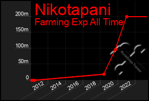 Total Graph of Nikotapani