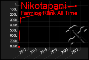 Total Graph of Nikotapani