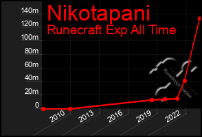 Total Graph of Nikotapani