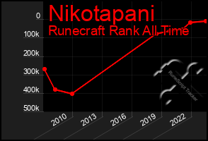 Total Graph of Nikotapani