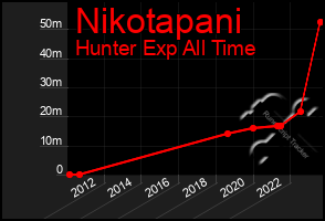 Total Graph of Nikotapani