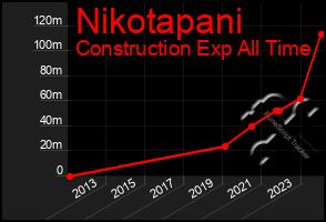 Total Graph of Nikotapani