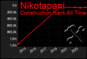 Total Graph of Nikotapani