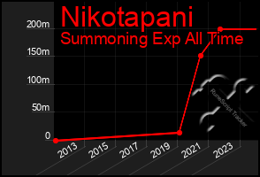 Total Graph of Nikotapani