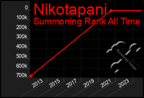 Total Graph of Nikotapani