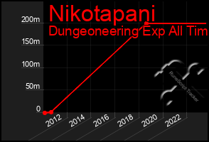 Total Graph of Nikotapani