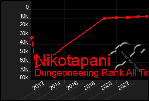 Total Graph of Nikotapani