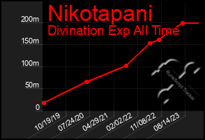 Total Graph of Nikotapani