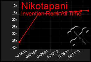 Total Graph of Nikotapani