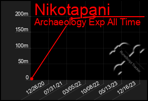 Total Graph of Nikotapani