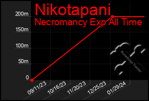 Total Graph of Nikotapani