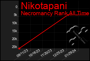 Total Graph of Nikotapani