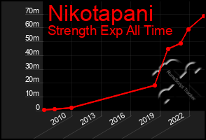 Total Graph of Nikotapani