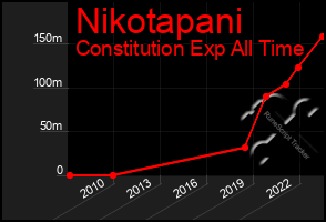 Total Graph of Nikotapani