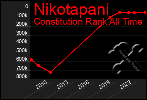 Total Graph of Nikotapani