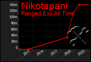 Total Graph of Nikotapani