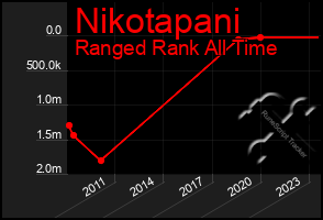 Total Graph of Nikotapani