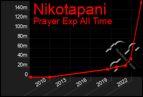 Total Graph of Nikotapani