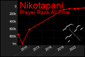 Total Graph of Nikotapani