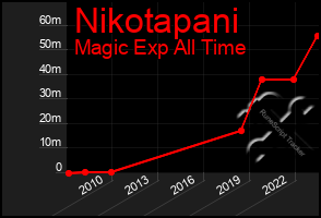 Total Graph of Nikotapani