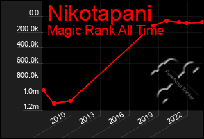 Total Graph of Nikotapani