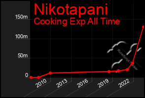 Total Graph of Nikotapani