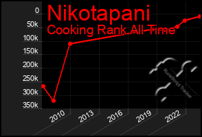 Total Graph of Nikotapani