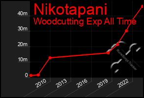 Total Graph of Nikotapani