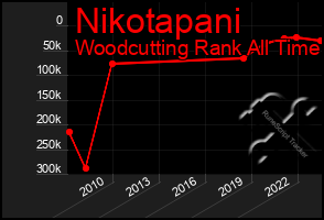 Total Graph of Nikotapani