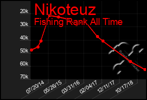 Total Graph of Nikoteuz