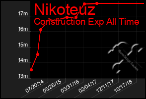 Total Graph of Nikoteuz