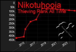 Total Graph of Nikotuhooja