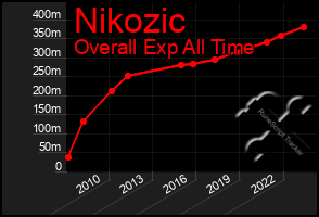 Total Graph of Nikozic