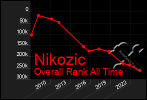 Total Graph of Nikozic