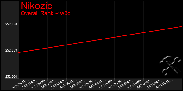 Last 31 Days Graph of Nikozic