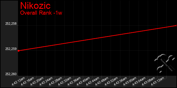 Last 7 Days Graph of Nikozic