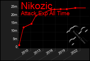 Total Graph of Nikozic