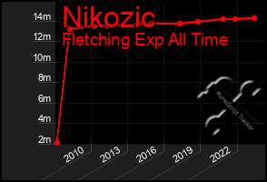 Total Graph of Nikozic