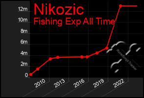 Total Graph of Nikozic