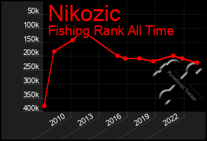 Total Graph of Nikozic