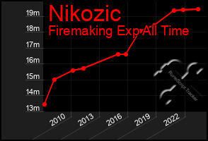 Total Graph of Nikozic