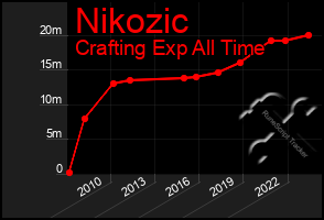 Total Graph of Nikozic